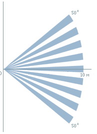 Схема зоны обнаружения в горизонтальной плоскости Икар-5А
